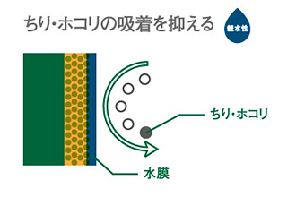 親水性　チリ・ホコリの吸着を抑える