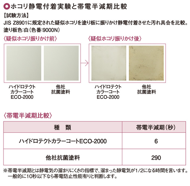 ホコリ静電付着実験と帯電半減期比較