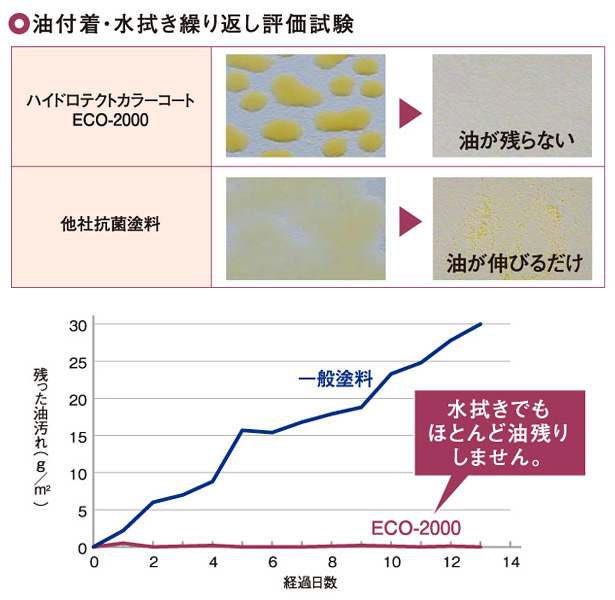油付着・水拭き繰り返し評価試験