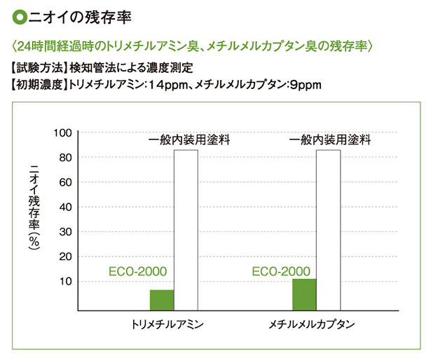臭いの残存率試験