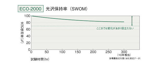 光触媒塗料 内装用ハイドロテクトカラーコート　光沢保持率のグラフ