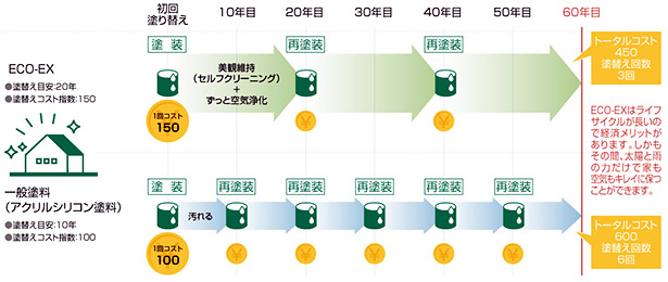 一般の塗料よりも高機能なので若干高価ですが、塗装の寿命が長いので、建物の一生の間で見ると、一般塗料よりも割安になります。