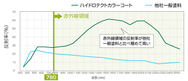ハイドロテクトカラーコートECO-EX　反射率の比較グラフ