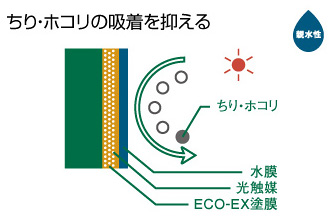 親水性　チリ・ホコリの吸着を抑える