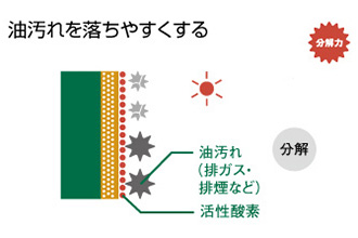 分解力　油汚れを落ちやすくする