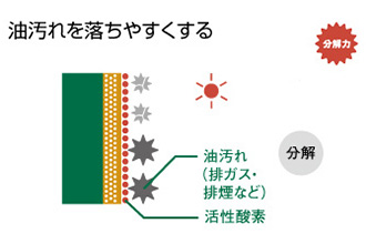 分解力　油汚れを落ちやすくする