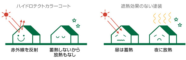 光触媒塗装は、地球温暖化・ヒートアイランド現象の緩和にも貢献します。