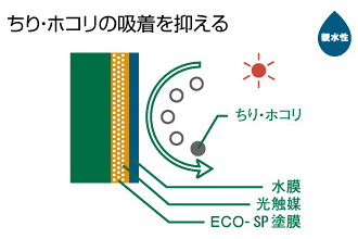 親水性　チリ・ホコリの吸着を抑える