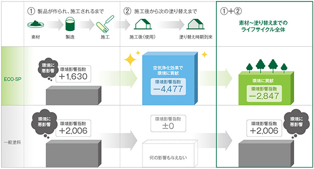 一般の塗料よりも高機能なので若干高価ですが、塗装の寿命が長いので、建物の一生の間で見ると、一般塗料よりも割安になります。