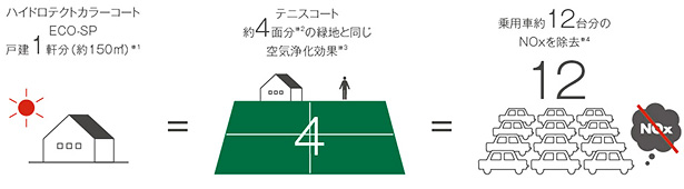 ハイドロテクトカラーコートECO-SPの環境貢献度目安