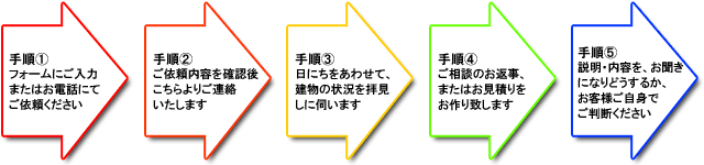 ご相談・お見積り方法とその後の手順